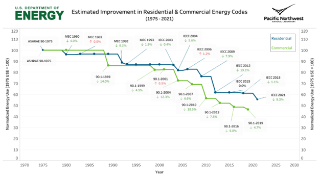 Chart for Estimated Improvement in Residential and Commercial Energy Codes